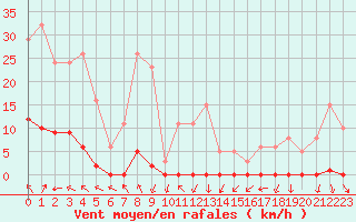 Courbe de la force du vent pour Cavalaire-sur-Mer (83)