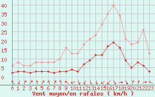 Courbe de la force du vent pour Sallanches (74)