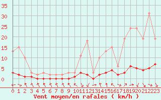 Courbe de la force du vent pour Thoiras (30)