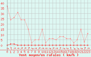 Courbe de la force du vent pour Fameck (57)