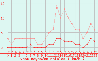 Courbe de la force du vent pour Souprosse (40)