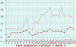 Courbe de la force du vent pour Noyarey (38)