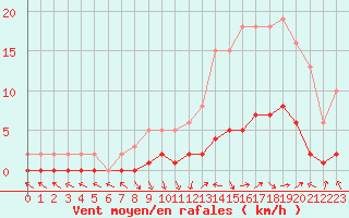 Courbe de la force du vent pour Saint-Paul-lez-Durance (13)