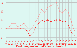 Courbe de la force du vent pour Recoules de Fumas (48)