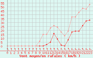 Courbe de la force du vent pour Bonnecombe - Les Salces (48)