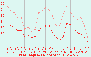 Courbe de la force du vent pour Arles (13)