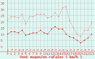 Courbe de la force du vent pour Saint-Nazaire-d