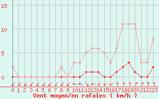 Courbe de la force du vent pour Sisteron (04)