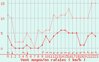Courbe de la force du vent pour Estres-la-Campagne (14)