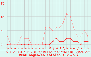 Courbe de la force du vent pour Sisteron (04)