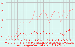 Courbe de la force du vent pour Saclas (91)