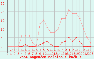 Courbe de la force du vent pour Mouilleron-le-Captif (85)