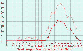 Courbe de la force du vent pour Boulc (26)