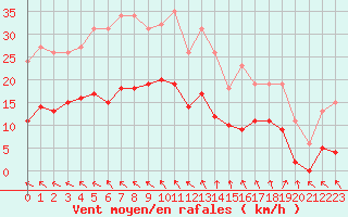 Courbe de la force du vent pour Nonaville (16)