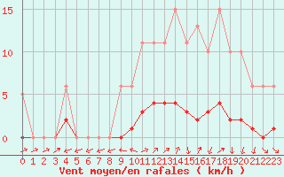 Courbe de la force du vent pour Nonaville (16)