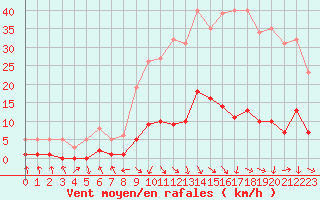 Courbe de la force du vent pour Les Pennes-Mirabeau (13)