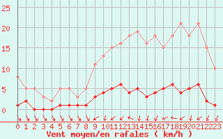 Courbe de la force du vent pour Coulommes-et-Marqueny (08)