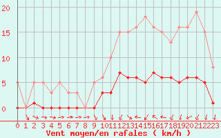 Courbe de la force du vent pour Saint-Igneuc (22)