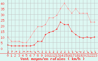 Courbe de la force du vent pour La Beaume (05)