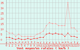 Courbe de la force du vent pour Saint-Laurent-du-Pont (38)