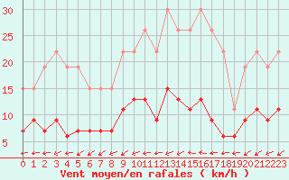 Courbe de la force du vent pour La Rochelle - Le Bout Blanc (17)