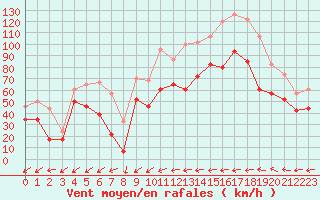 Courbe de la force du vent pour La Ciotat / Bec de l