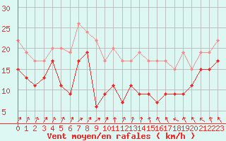 Courbe de la force du vent pour Evreux (27)