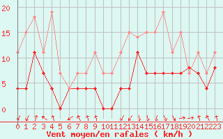 Courbe de la force du vent pour Chambry / Aix-Les-Bains (73)