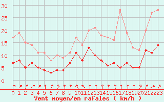 Courbe de la force du vent pour Metz (57)