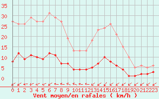 Courbe de la force du vent pour Douzens (11)