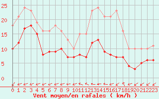 Courbe de la force du vent pour Monts-sur-Guesnes (86)