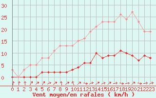 Courbe de la force du vent pour Lussat (23)