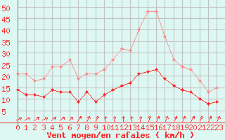 Courbe de la force du vent pour Estres-la-Campagne (14)