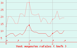 Courbe de la force du vent pour Champagnole (39)