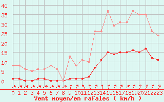 Courbe de la force du vent pour Lamballe (22)