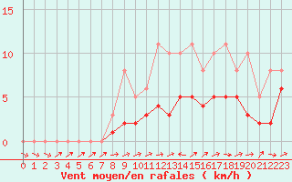 Courbe de la force du vent pour Lobbes (Be)