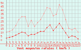 Courbe de la force du vent pour Herhet (Be)