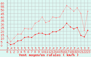 Courbe de la force du vent pour La Chapelle-Montreuil (86)