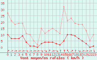 Courbe de la force du vent pour Ploeren (56)
