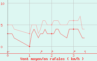 Courbe de la force du vent pour Ille-sur-Tet (66)