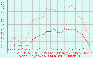 Courbe de la force du vent pour Lamballe (22)