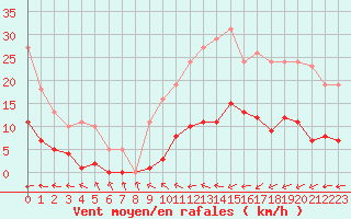 Courbe de la force du vent pour Trgueux (22)