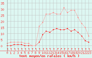 Courbe de la force du vent pour Kernascleden (56)