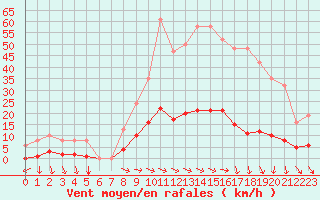 Courbe de la force du vent pour Nostang (56)