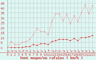 Courbe de la force du vent pour Thoiras (30)