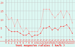 Courbe de la force du vent pour Combs-la-Ville (77)