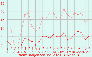 Courbe de la force du vent pour Bannay (18)