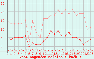 Courbe de la force du vent pour Miribel-les-Echelles (38)