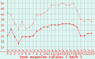 Courbe de la force du vent pour Muret (31)