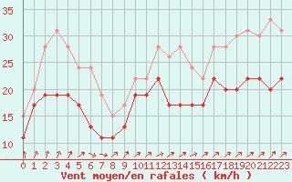 Courbe de la force du vent pour Cap de la Hague (50)